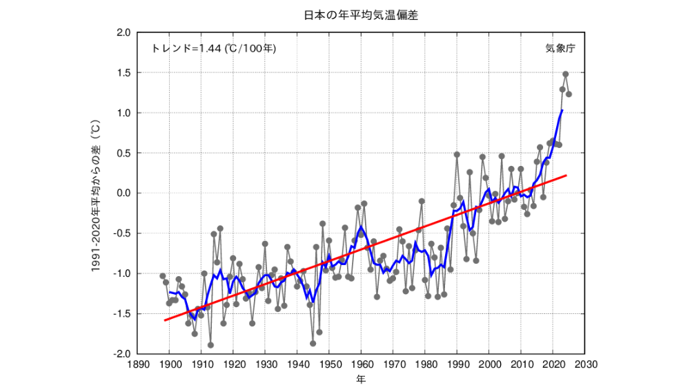 【2026年版】赤ちゃんとの夏のお出かけどうする？暑さ対策と涼しく過ごせる穴場スポット紹介：気象庁の調査