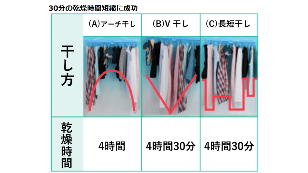 雨の日の洗濯物が乾かない…梅雨を乗り切るママ向け乾かし方アイデア｜Weathernews Inc.が行った検証