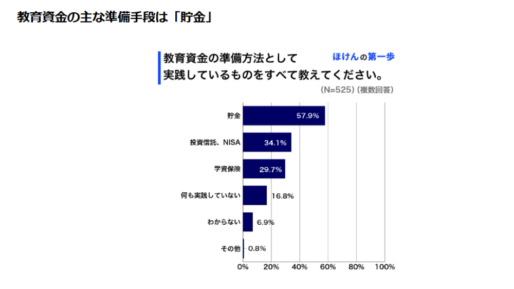 子どもの未来にいくらかける？新NISAと習い事のちょうどいい関係｜第一生命保険株式会社の調査